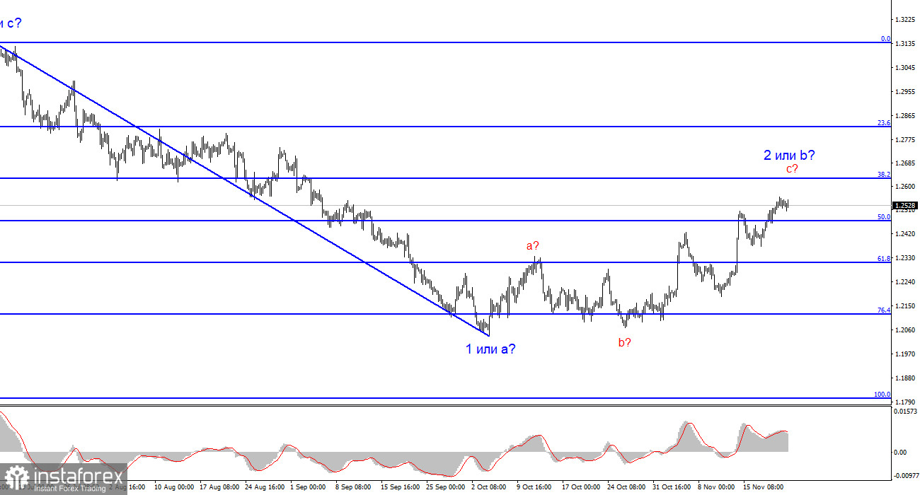 Анализ GBP/USD. 22 ноября. Один провальный отчет в США мог быть нейтрализован вторым позитивным