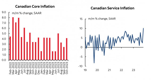 El aumento en los precios de servicios podría desencadenar una nueva oleada de inflación. Análisis de USD, CAD, JPY