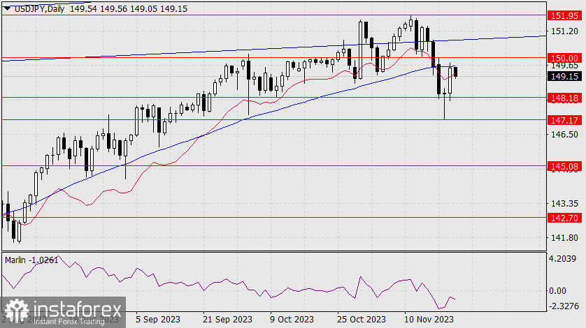 Прогноз по USD/JPY на 23 ноября 2023 года