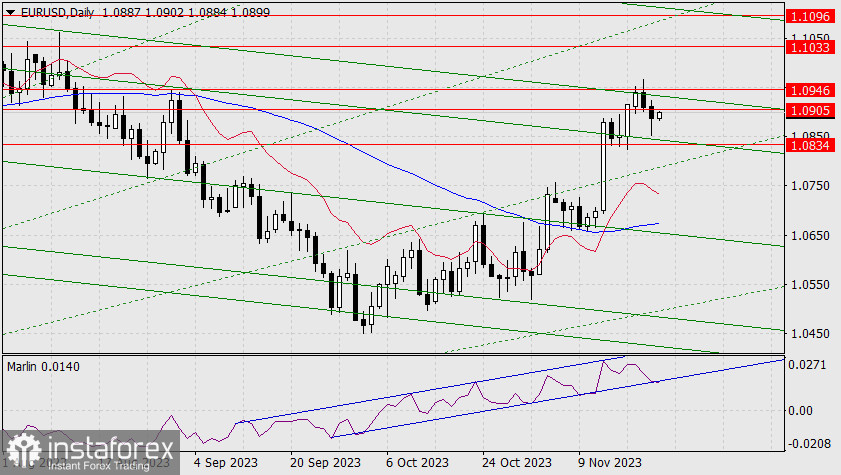 Прогноз по EUR/USD на 23 ноября 2023 года