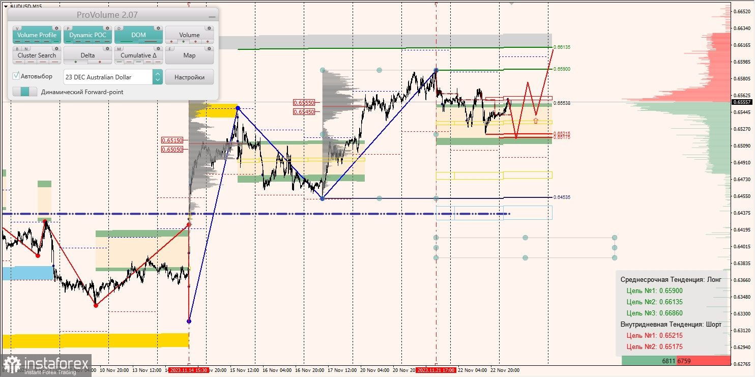 Маржинальные зоны и торговые идеи по AUD/USD, NZD/USD, USD/CAD (23.11.2023)