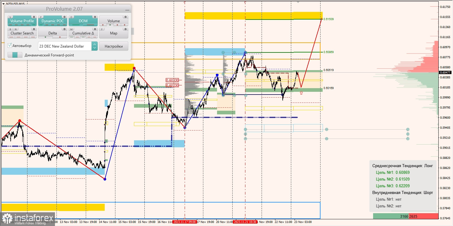 Маржинальные зоны и торговые идеи по AUD/USD, NZD/USD, USD/CAD (23.11.2023)