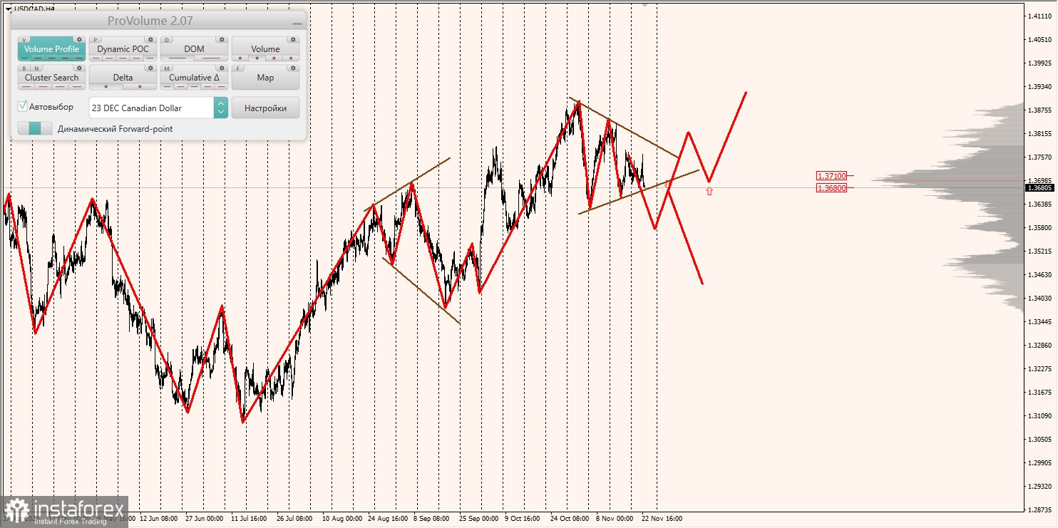 Маржинальные зоны и торговые идеи по AUD/USD, NZD/USD, USD/CAD (23.11.2023)