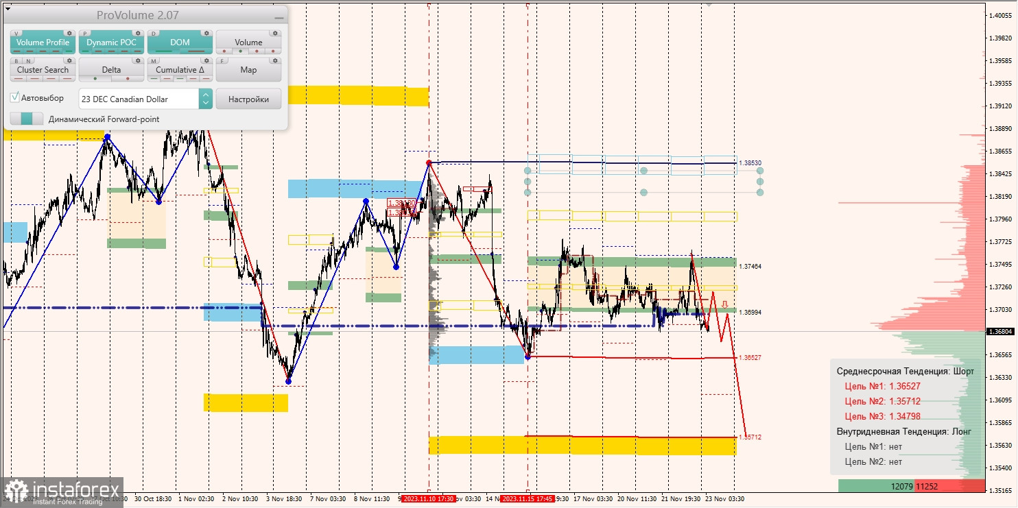 Маржинальные зоны и торговые идеи по AUD/USD, NZD/USD, USD/CAD (23.11.2023)