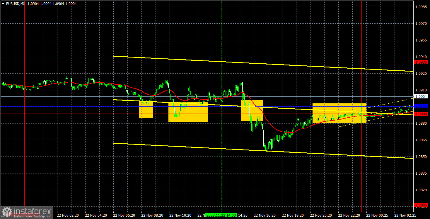 Прогноз и торговые сигналы по EUR/USD на 23 ноября. Отчет COT. Детальный разбор движения пары и торговых сделок. Доллар не обратил внимание на слабые отчеты.