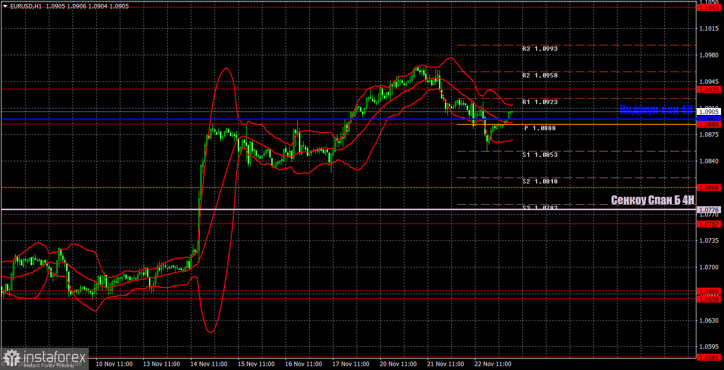 Прогноз и торговые сигналы по EUR/USD на 23 ноября. Отчет COT. Детальный разбор движения пары и торговых сделок. Доллар не обратил внимание на слабые отчеты.