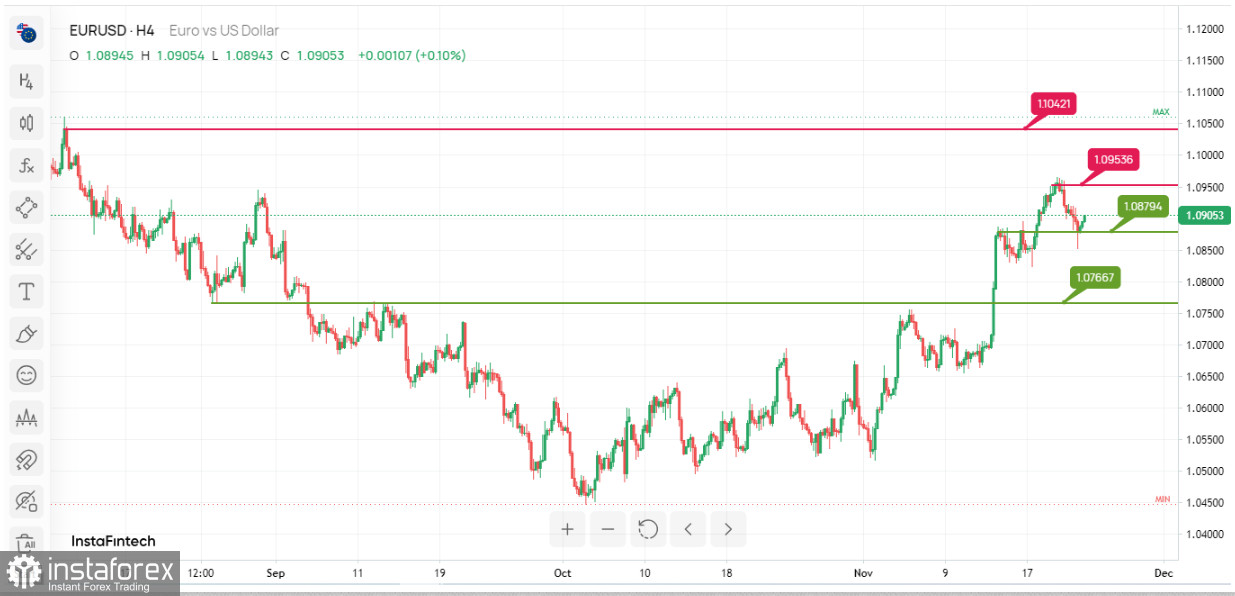 EUR/USD: ожидается рост до уровня сопротивления. Прогноз на 23 ноября 2023