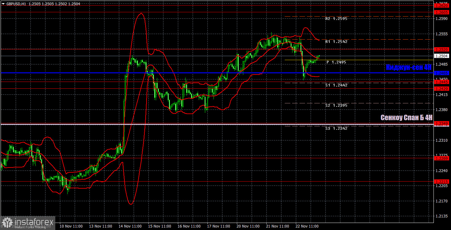 Прогноз и торговые сигналы по GBP/USD на 23 ноября. Отчет COT. Детальный разбор движения пары и торговых сделок. Фунт отступил вниз из-за перекупленности.