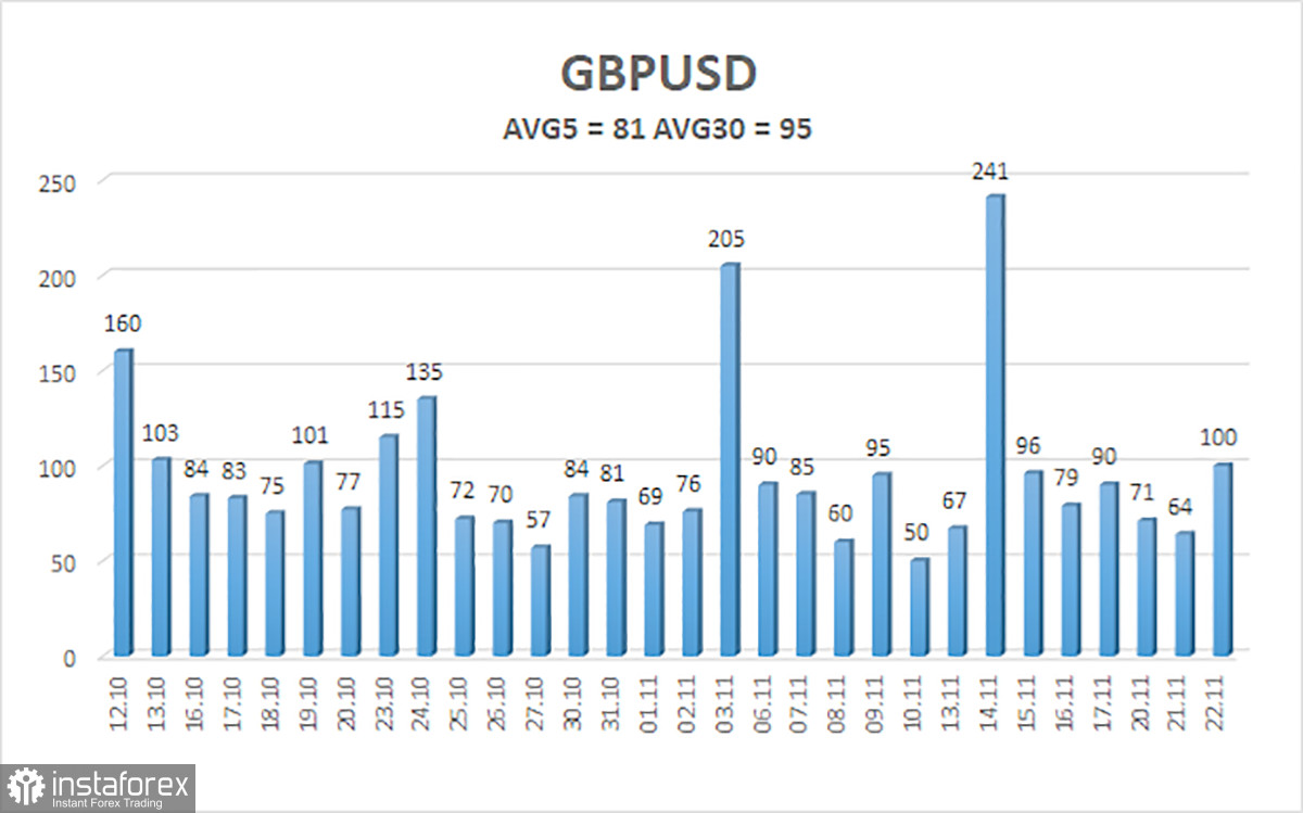  Panoramica della coppia GBP/USD. 23 novembre. Andrew Bailey contro tutti.