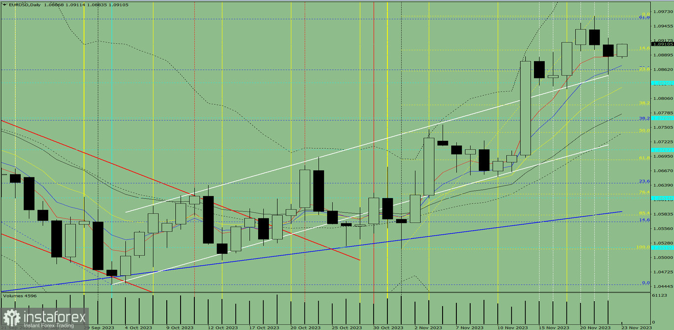 Индикаторный анализ. Дневной обзор на 23 ноября 2023 года по валютной паре EUR/USD