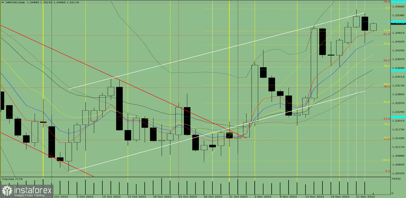 Индикаторный анализ. Дневной обзор на 23 ноября 2023 года по валютной паре GBP/USD