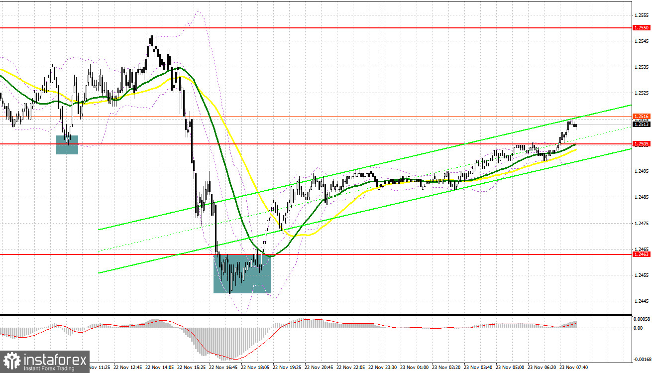 GBP/USD: план на европейскую сессию 23 ноября. Commitment of Traders COT-отчеты (разбор вчерашних сделок). Фунт быстро откупили после вчерашнего провала