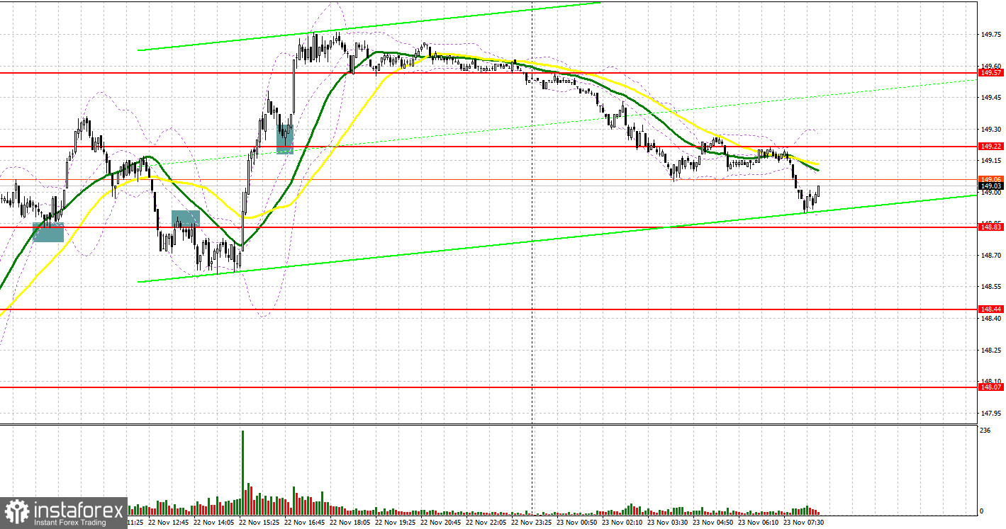 USD/JPY: план на европейскую сессию 23 ноября. Commitment of Traders COT-отчеты (разбор вчерашних сделок). Доллар быстро наверстал упущенное