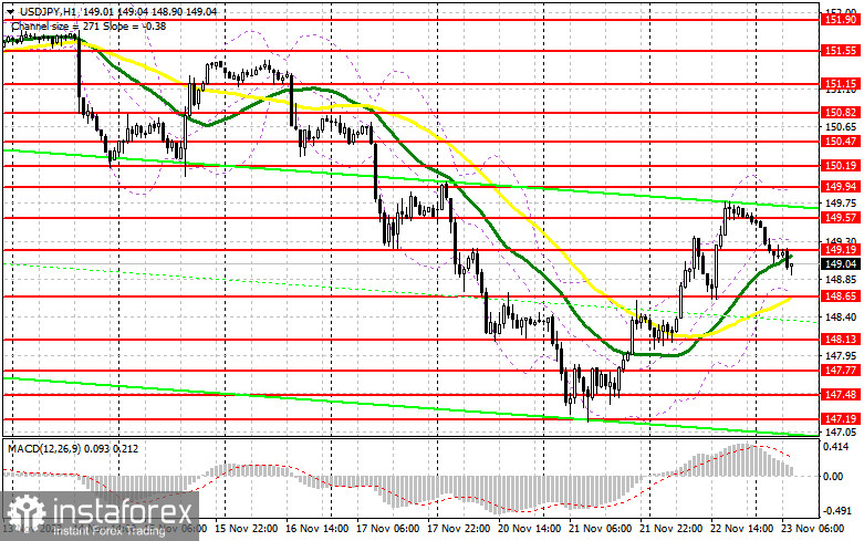 USD/JPY: план на европейскую сессию 23 ноября. Commitment of Traders COT-отчеты (разбор вчерашних сделок). Доллар быстро наверстал упущенное