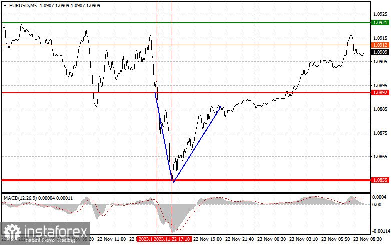 EURUSD: простые советы по торговле для начинающих трейдеров на 23 ноября. Разбор вчерашних сделок на Форекс