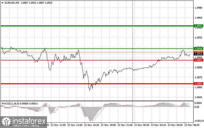 EURUSD: простые советы по торговле для начинающих трейдеров на 23 ноября. Разбор вчерашних сделок на Форекс