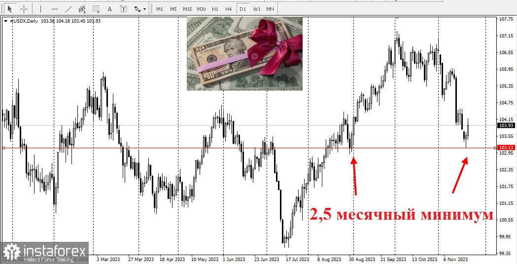 USD. Доллар США, обзор, аналитика