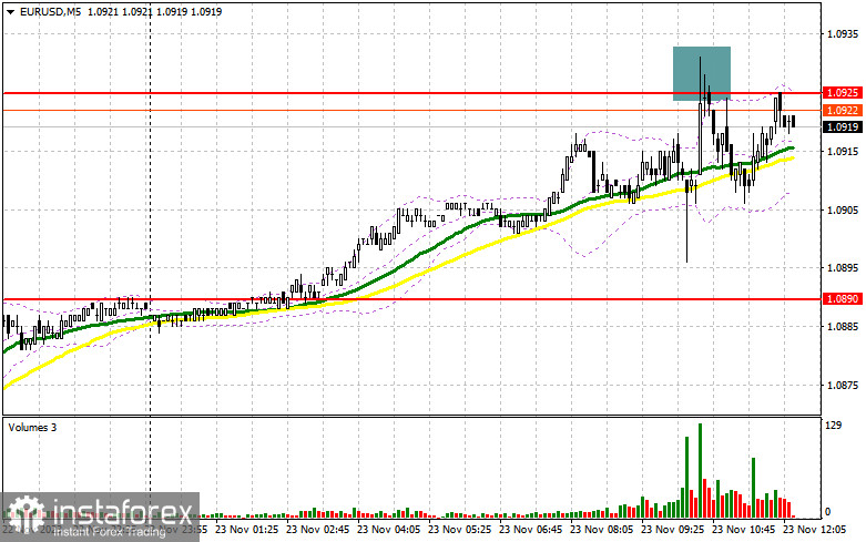 EUR/USD: план на американскую сессию 23 ноября (разбор утренних сделок). Евро сумел сохранить позиции