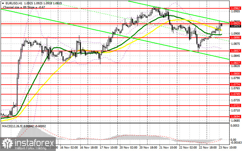 EUR/USD: план на американскую сессию 23 ноября (разбор утренних сделок). Евро сумел сохранить позиции