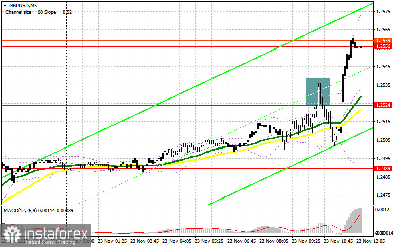 GBP/USD: план на американскую сессию 23 ноября (разбор утренних сделок). Фунт обновил месячные максимумы