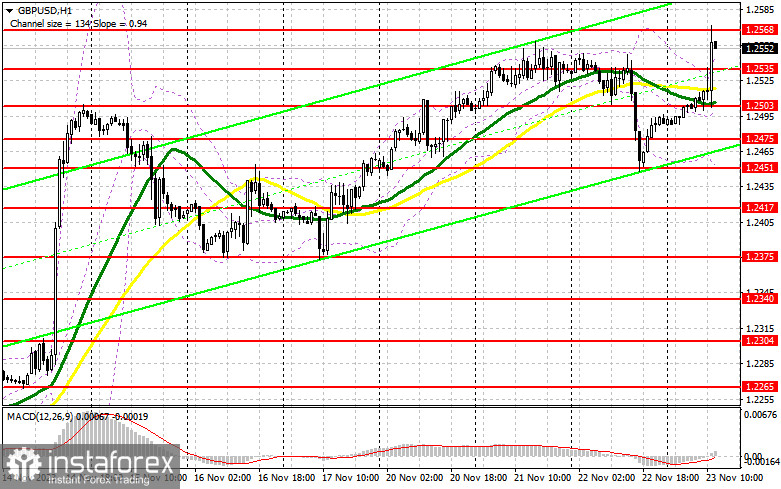 GBP/USD: план на американскую сессию 23 ноября (разбор утренних сделок). Фунт обновил месячные максимумы