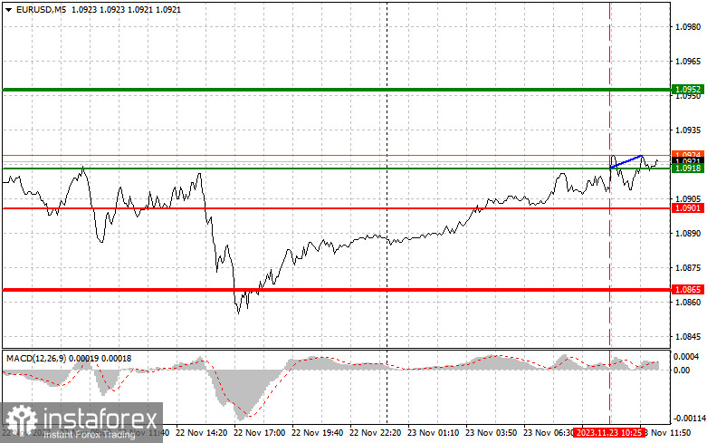  EURUSD: semplici consigli di trading per i trader principianti il 23 novembre (sessione americana)