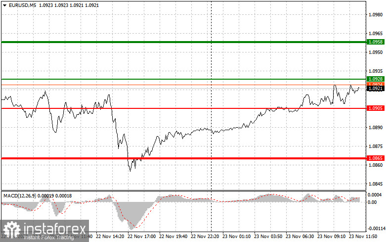  EURUSD: semplici consigli di trading per i trader principianti il 23 novembre (sessione americana)