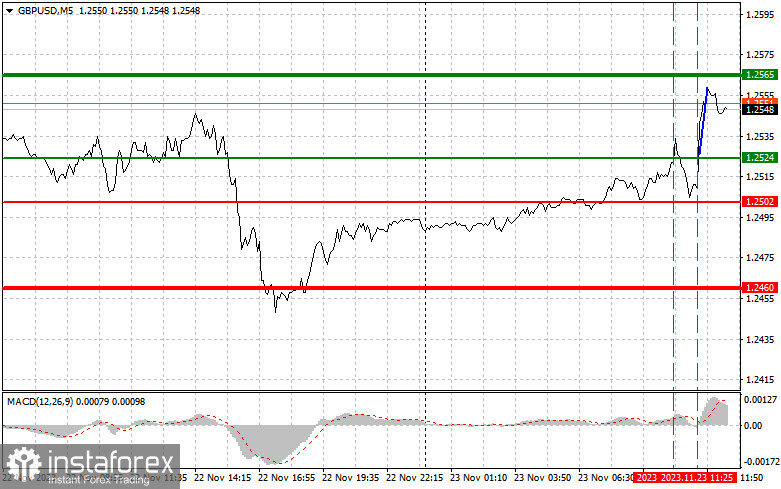  GBPUSD: semplici consigli di trading per i trader principianti il 23 novembre (sessione americana)