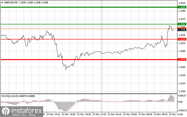  GBPUSD: semplici consigli di trading per i trader principianti il 23 novembre (sessione americana)