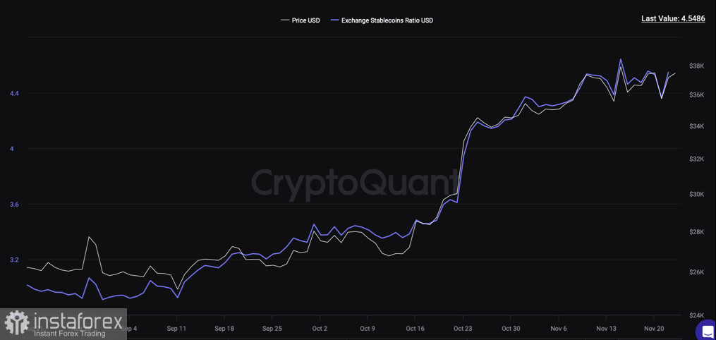 Bitcoin восстановился выше $37,5k: стоит ли ждать пробой $38k?