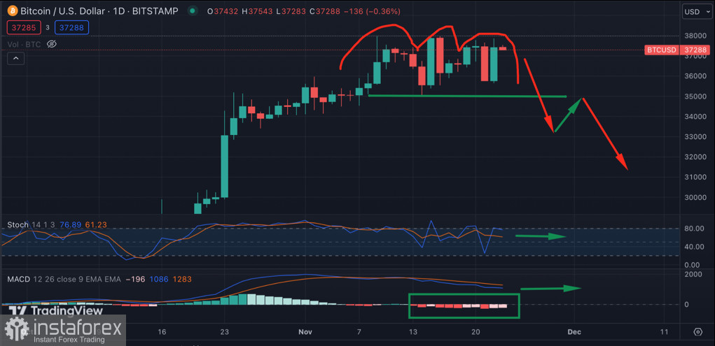 Bitcoin восстановился выше $37,5k: стоит ли ждать пробой $38k?