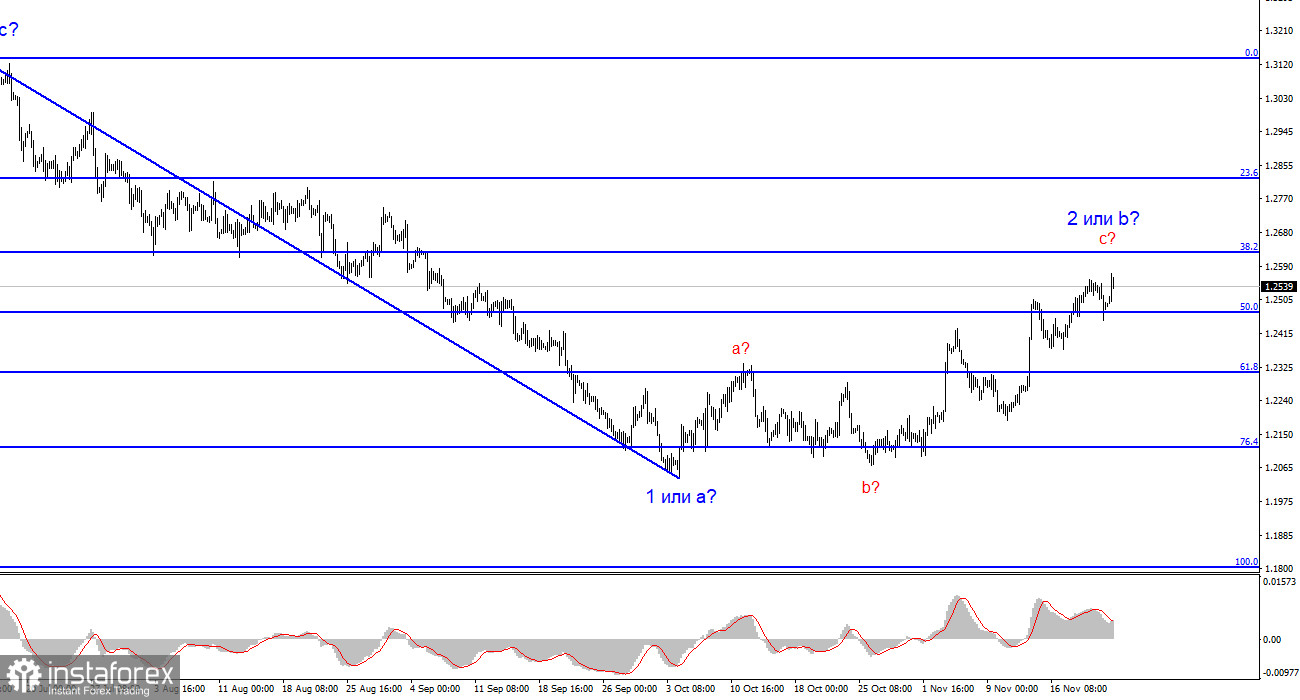 Анализ GBP/USD. 23 ноября. Британец взмыл в облака, но на этом волна может завершиться