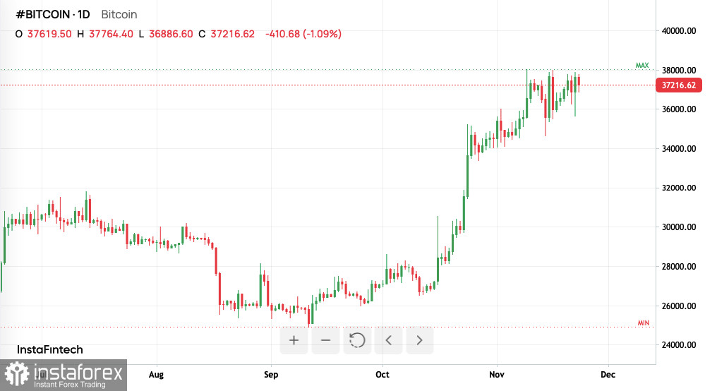 Bitcoin: 90%-ная уверенность в росте выше $40 000 в декабре