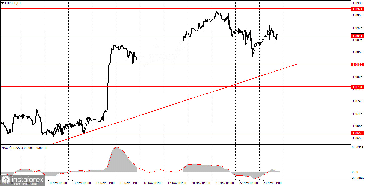 Как торговать валютную пару EUR/USD 24 ноября. Простые советы и разбор сделок для новичков 