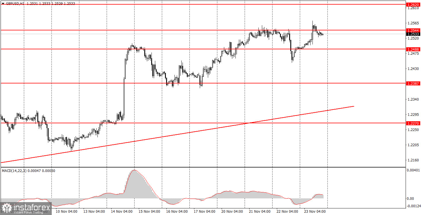 Как торговать валютную пару GBP/USD 24 ноября. Простые советы и разбор сделок для новичков