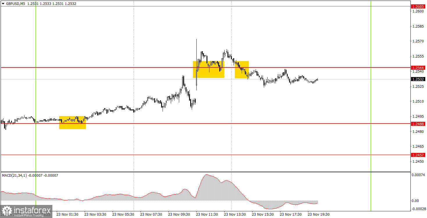 Как торговать валютную пару GBP/USD 24 ноября. Простые советы и разбор сделок для новичков