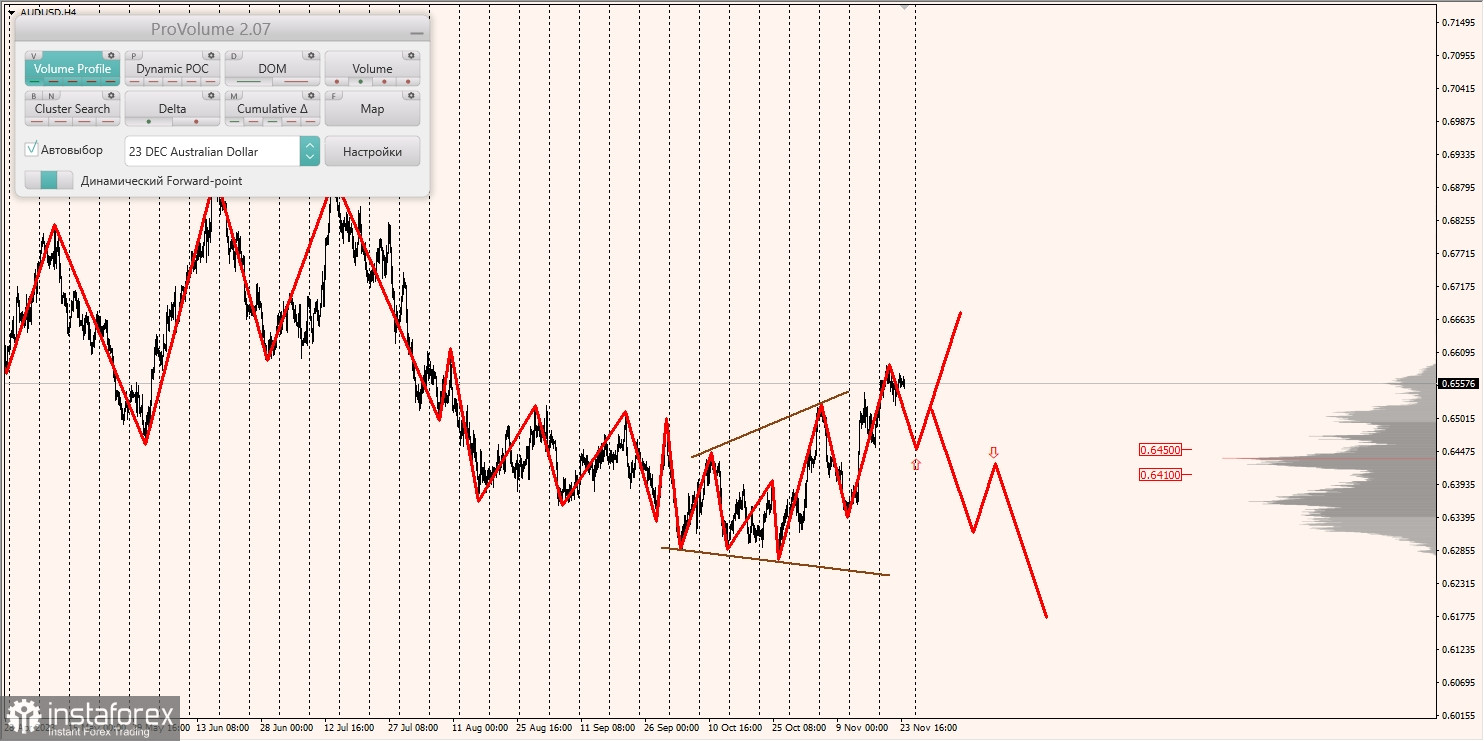 Маржинальные зоны и торговые идеи по AUD/USD, NZD/USD, USD/CAD (24.11.2023)