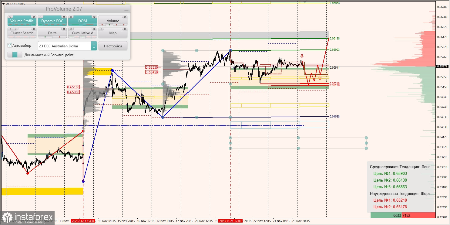 Маржинальные зоны и торговые идеи по AUD/USD, NZD/USD, USD/CAD (24.11.2023)