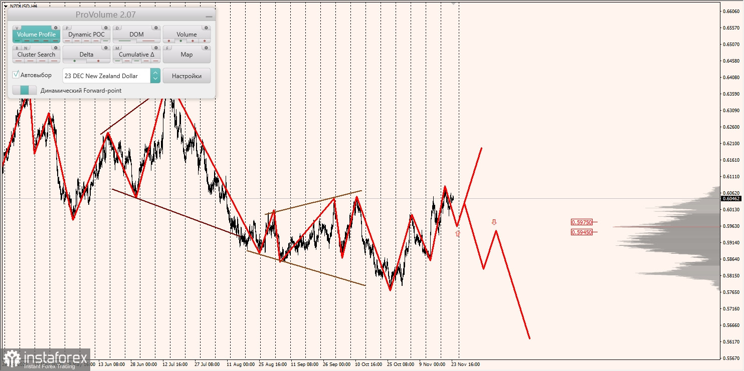 Маржинальные зоны и торговые идеи по AUD/USD, NZD/USD, USD/CAD (24.11.2023)