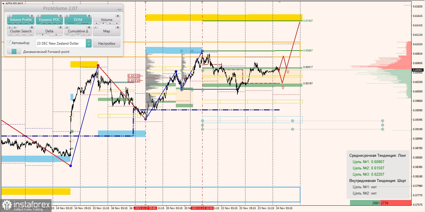 Маржинальные зоны и торговые идеи по AUD/USD, NZD/USD, USD/CAD (24.11.2023)