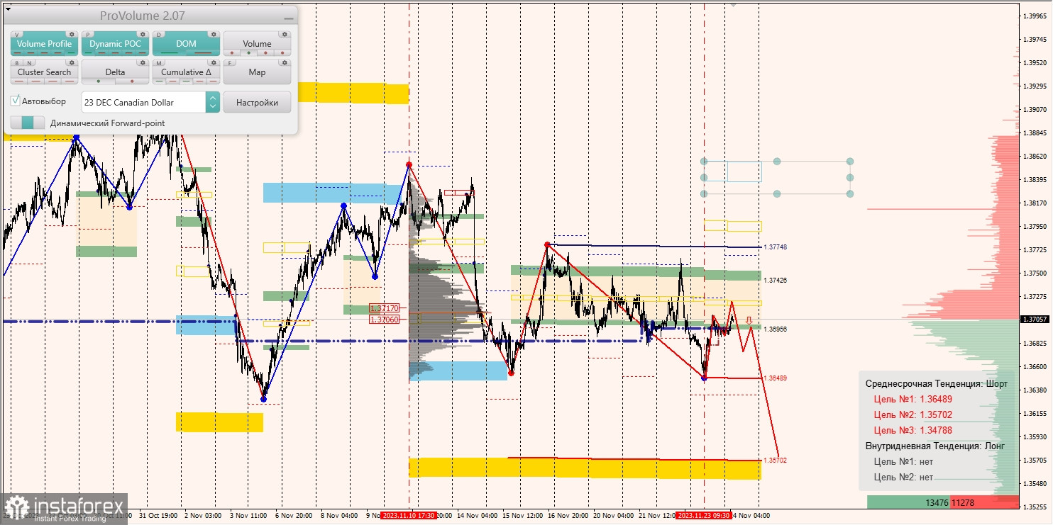 Маржинальные зоны и торговые идеи по AUD/USD, NZD/USD, USD/CAD (24.11.2023)