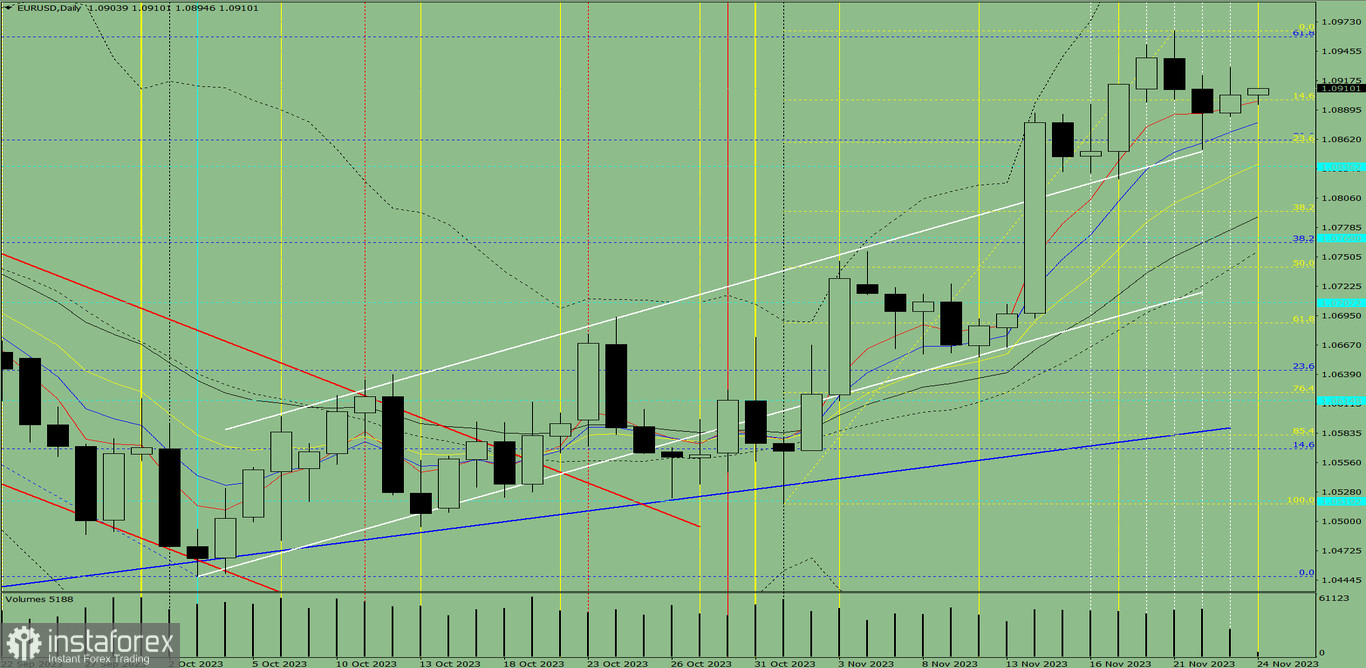 Przegląd dzienny oraz analiza wskaźnikowa pary EUR/USD na 24 listopada 2023 roku