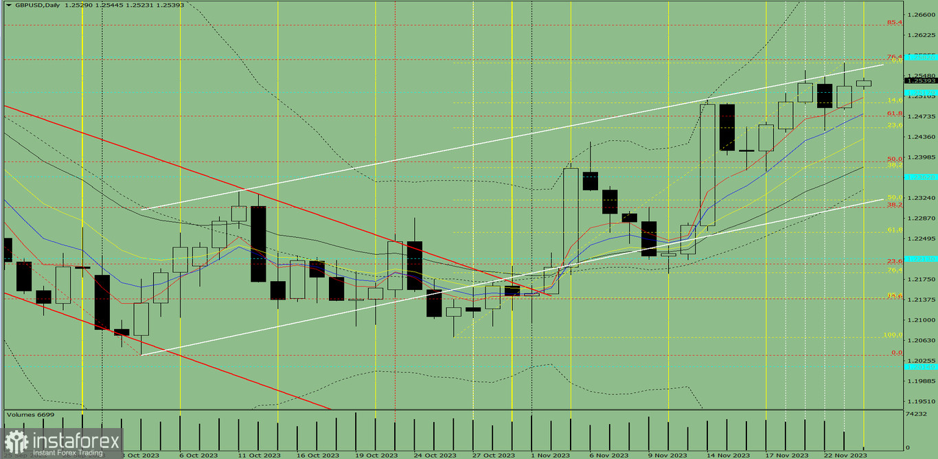 Przegląd dzienny oraz analiza wskaźnikowa pary GBP/USD na 24 listopada 2023 roku