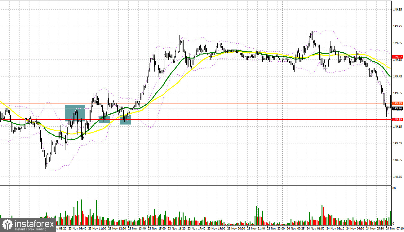 USD/JPY: план на европейскую сессию 24 ноября. Commitment of Traders COT-отчеты (разбор вчерашних сделок). Доллар продолжил рост