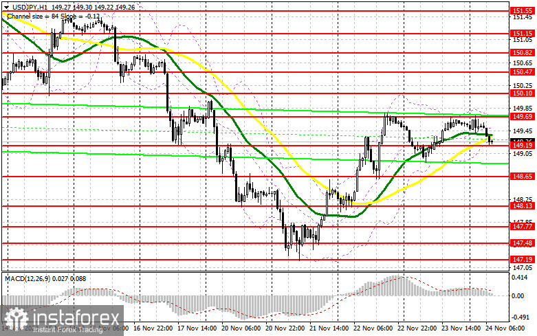 USD/JPY: план на европейскую сессию 24 ноября. Commitment of Traders COT-отчеты (разбор вчерашних сделок). Доллар продолжил рост