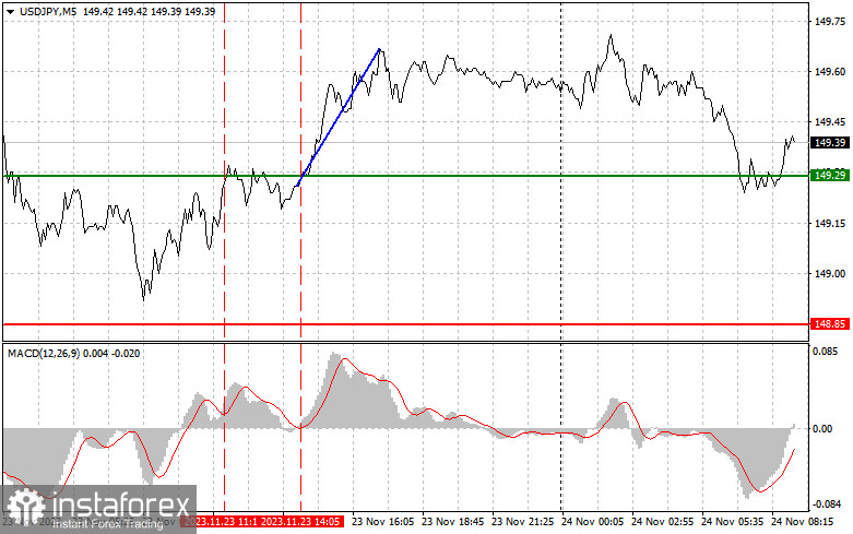 USD/JPY: Proste wskazówki dla początkujących traderów na 24 listopada