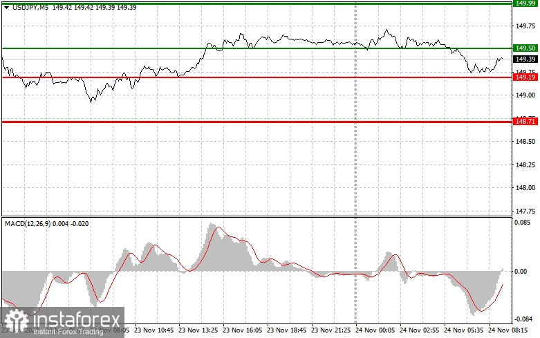 USD/JPY: Proste wskazówki dla początkujących traderów na 24 listopada