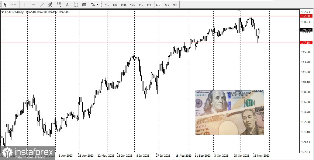 USD/JPY. Прогноз, аналитика