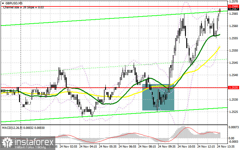 GBP/USD: план на американскую сессию 24 ноября (разбор утренних сделок). Фунт продолжают покупать