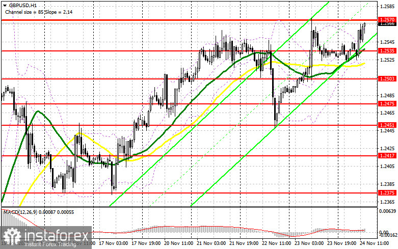 GBP/USD: план на американскую сессию 24 ноября (разбор утренних сделок). Фунт продолжают покупать